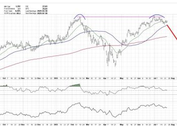 Is META Breaking Out or Breaking Down?