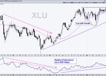 Chart Mania – 23 ATR Move in QQQ – Metals Lead 2025 – XLV Oversold – XLU Breakout – ITB Moment of Truth