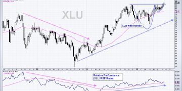 Chart Mania – 23 ATR Move in QQQ – Metals Lead 2025 – XLV Oversold – XLU Breakout – ITB Moment of Truth
