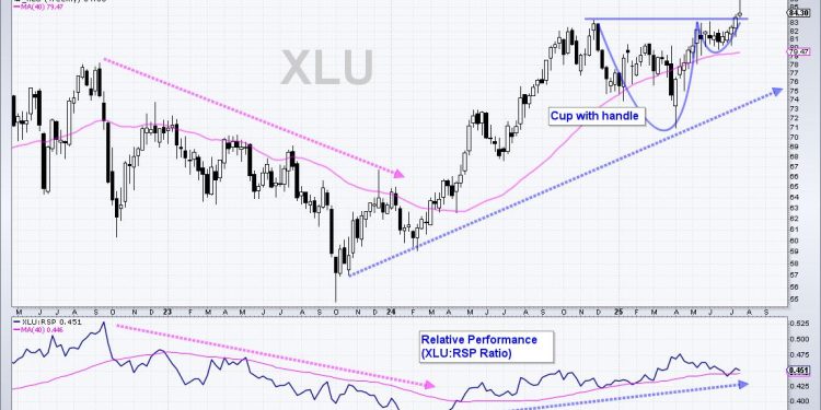 Chart Mania – 23 ATR Move in QQQ – Metals Lead 2025 – XLV Oversold – XLU Breakout – ITB Moment of Truth