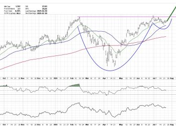 Is META Breaking Out or Breaking Down?